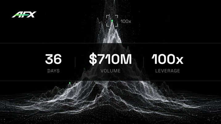 AFX Surpasses $710M Mainnet Volume, Launching 100x Leverage and Programmatic Flywheel to Align Sovereign L1 Ecosystem