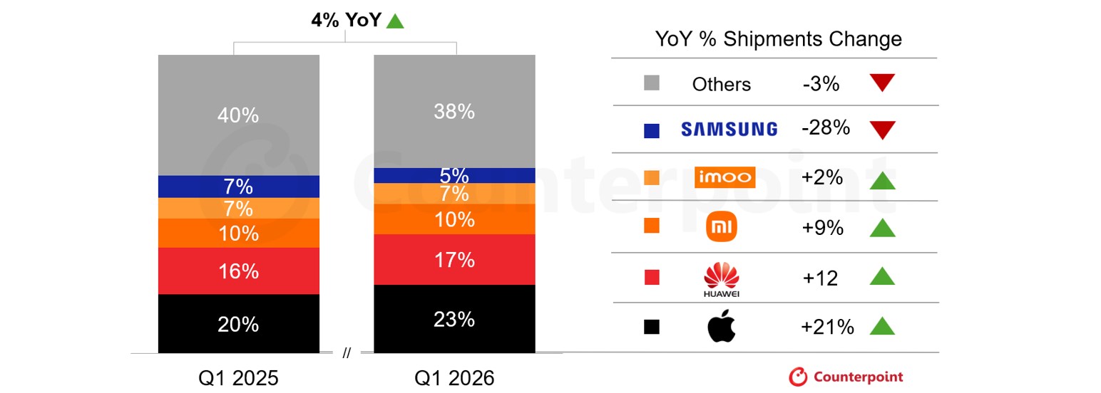 Global Smartwatch Shipments Market Share 2026