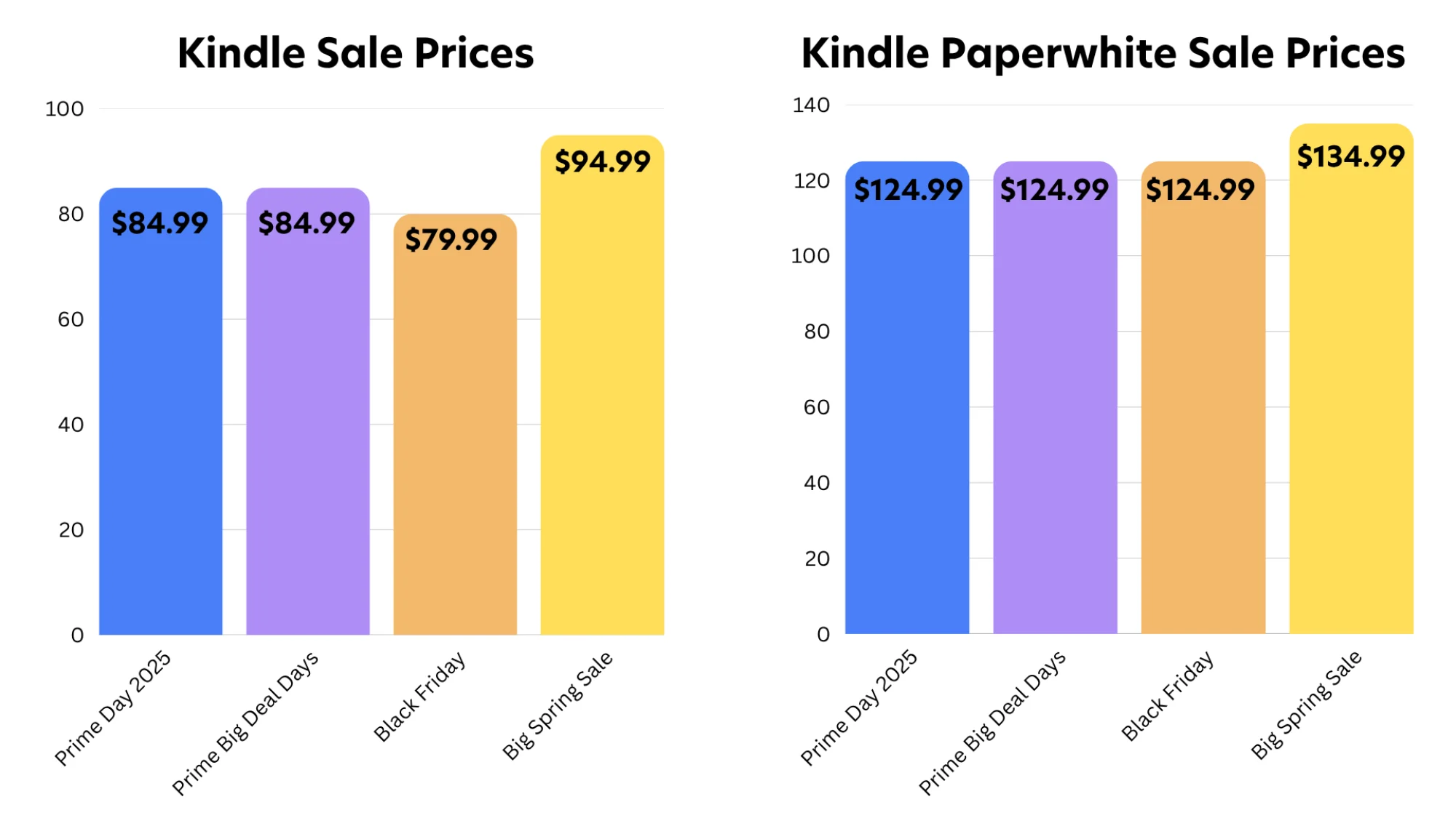 The price of the Kindle and Kindle Paperwhite over four sales.
