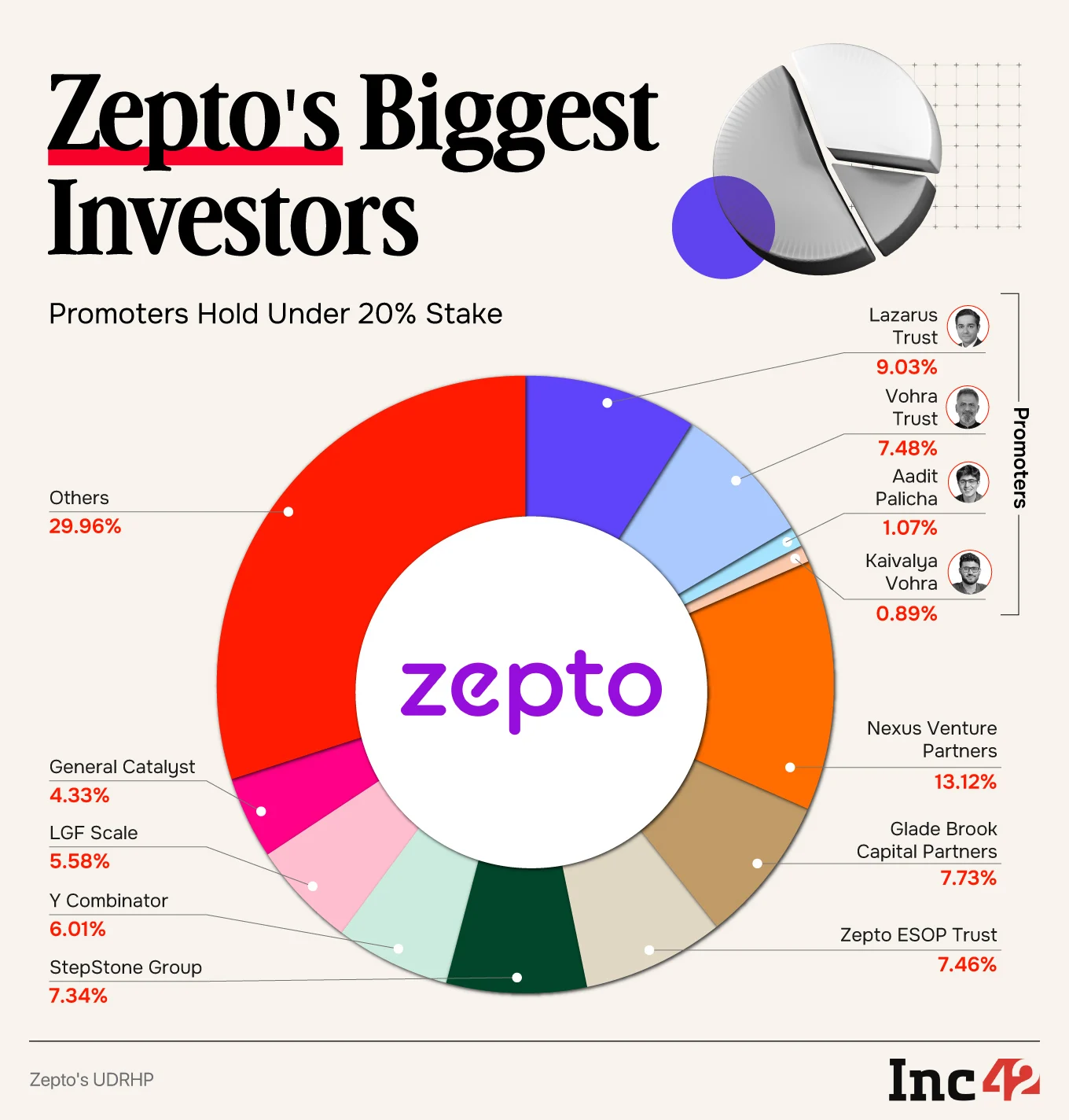 Zepto's Biggest Investors