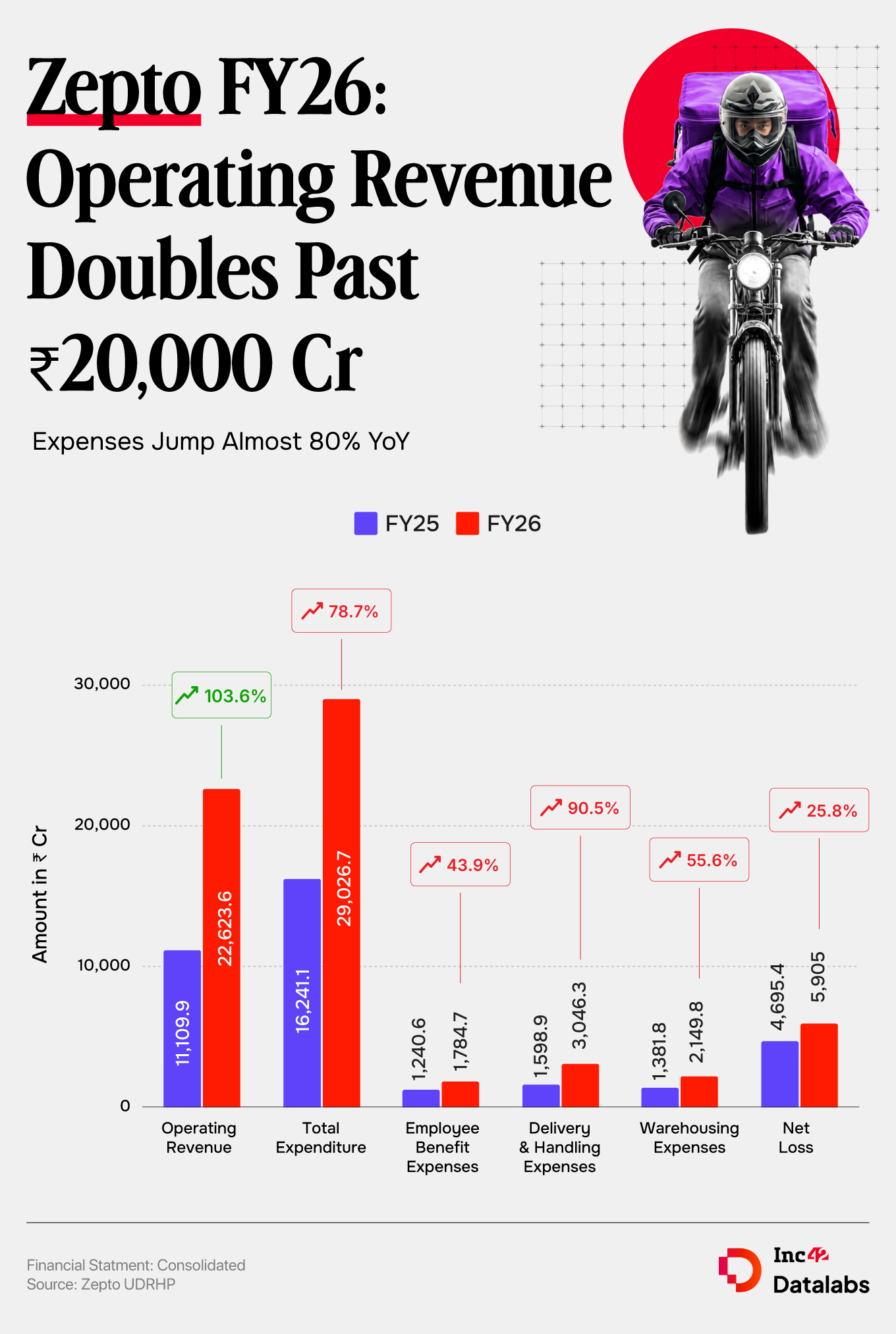 Zepto FY26