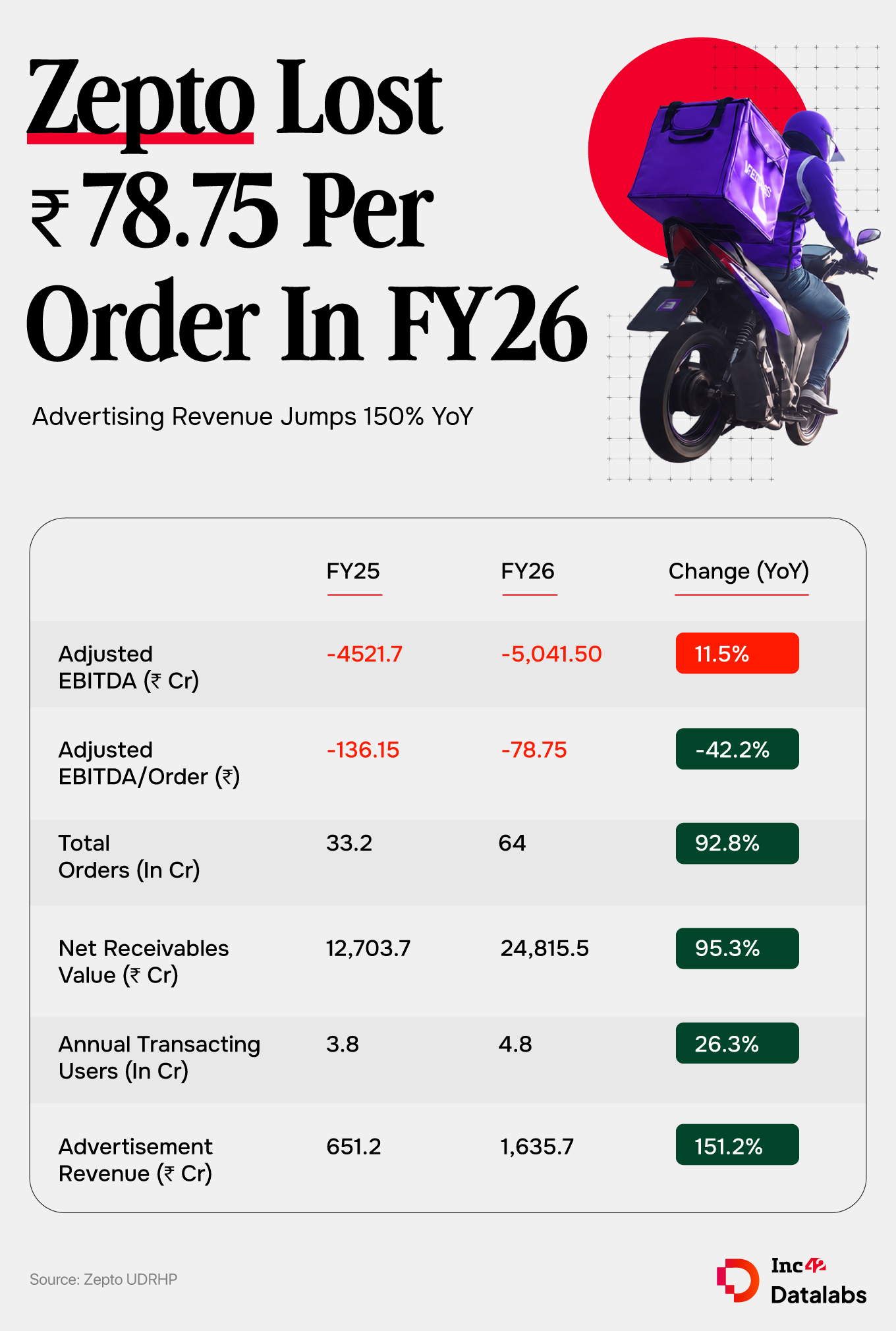 Zepto FY26