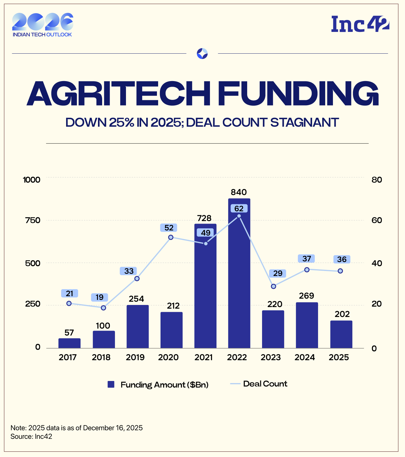 Agritech funding