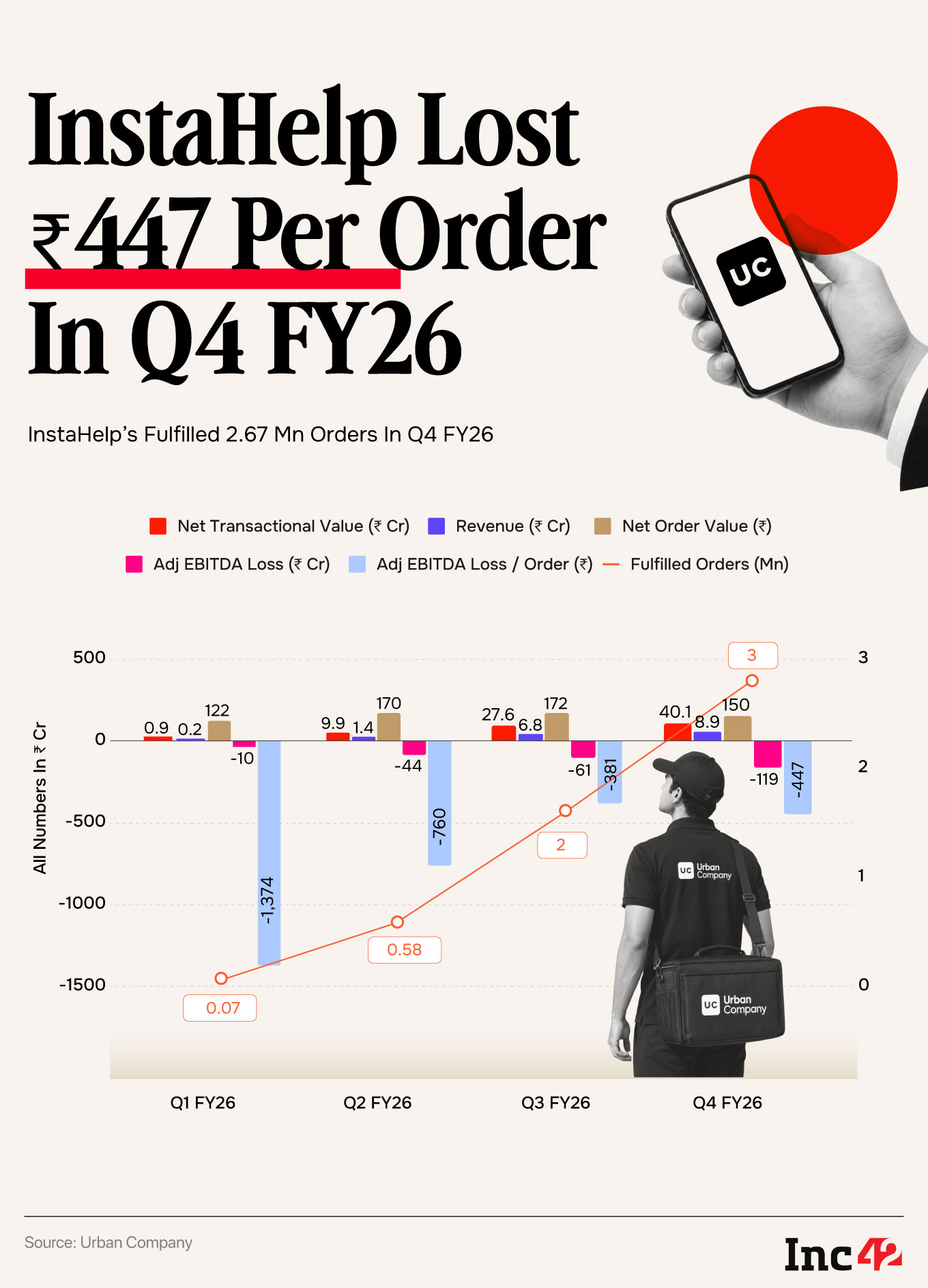 Notably, Urban Company lost ₹447 per InstaHelp orders. 