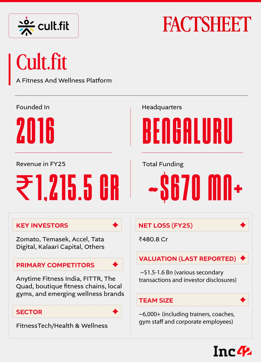 Can Cult.fit Clear The Profitability Bar With Its Retail Push?