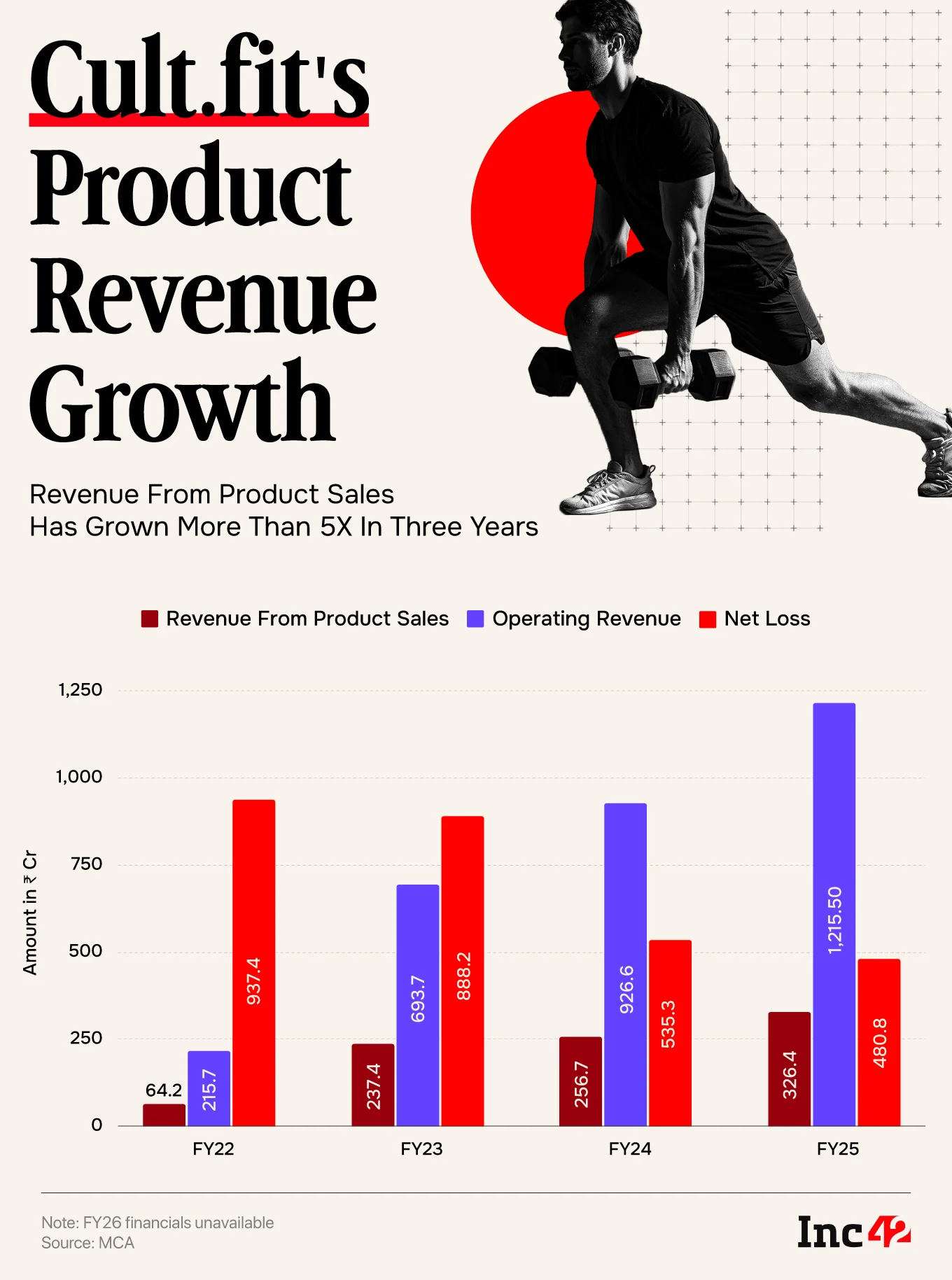 Can Cult.fit Clear The Profitability Bar With Its Retail Push?