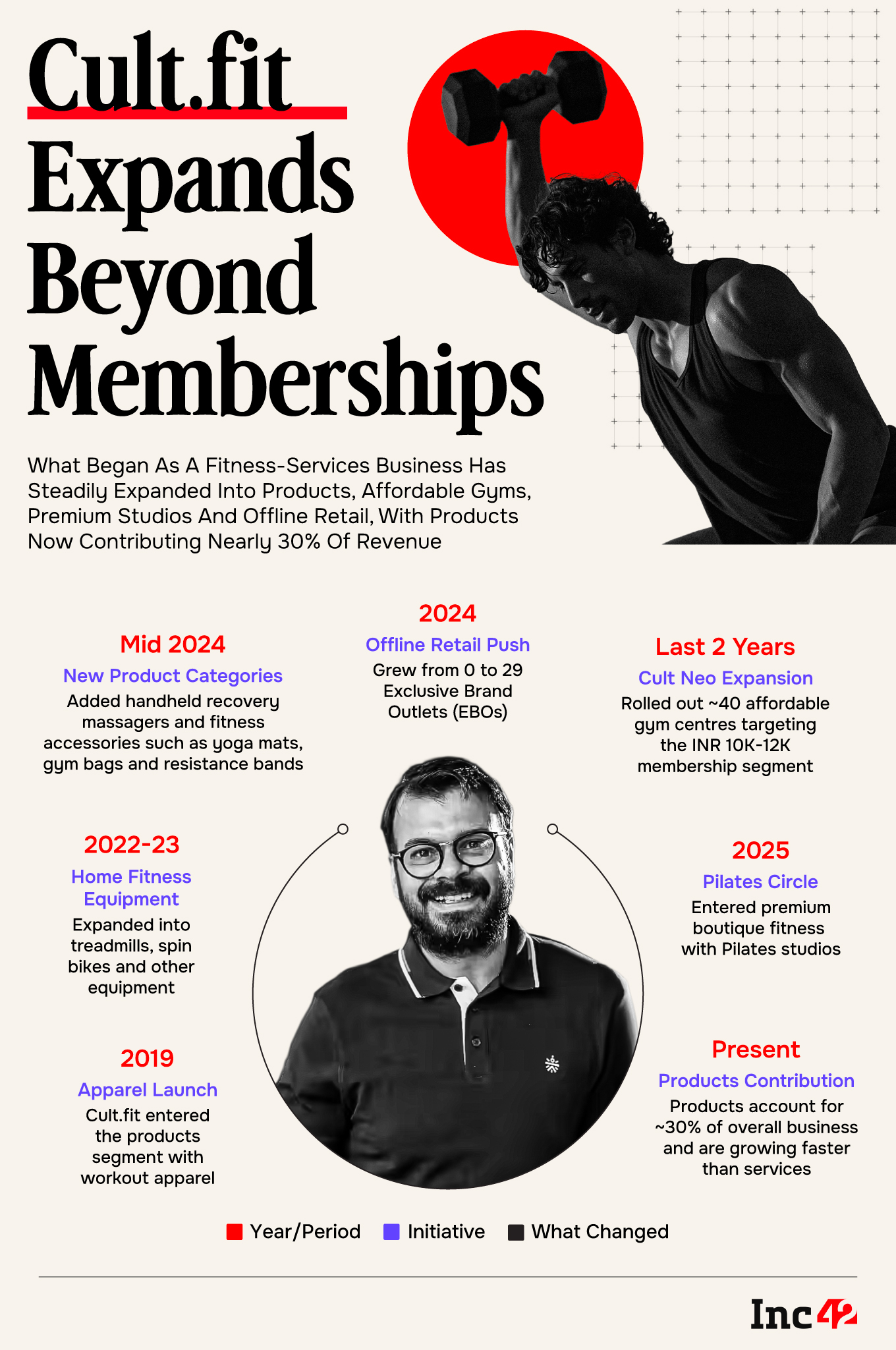 Can Cult.fit Clear The Profitability Bar With Its Retail Push?