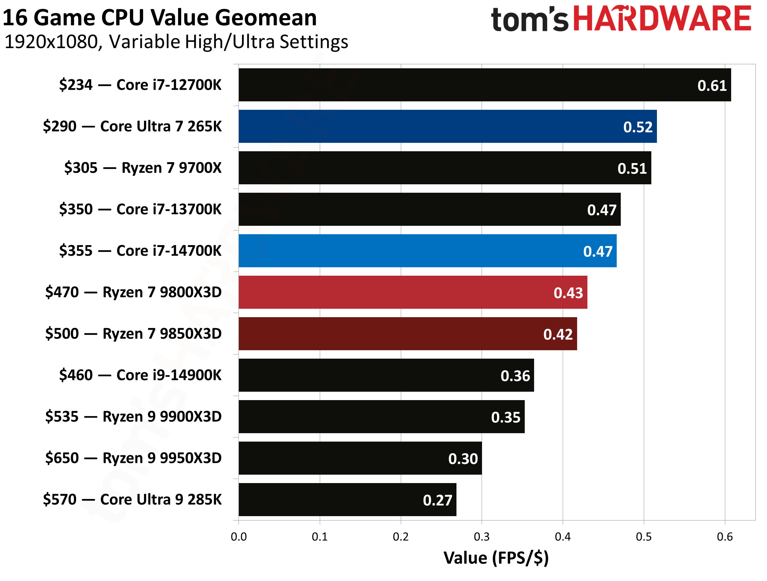 AMD Ryzen 7 9850X3D