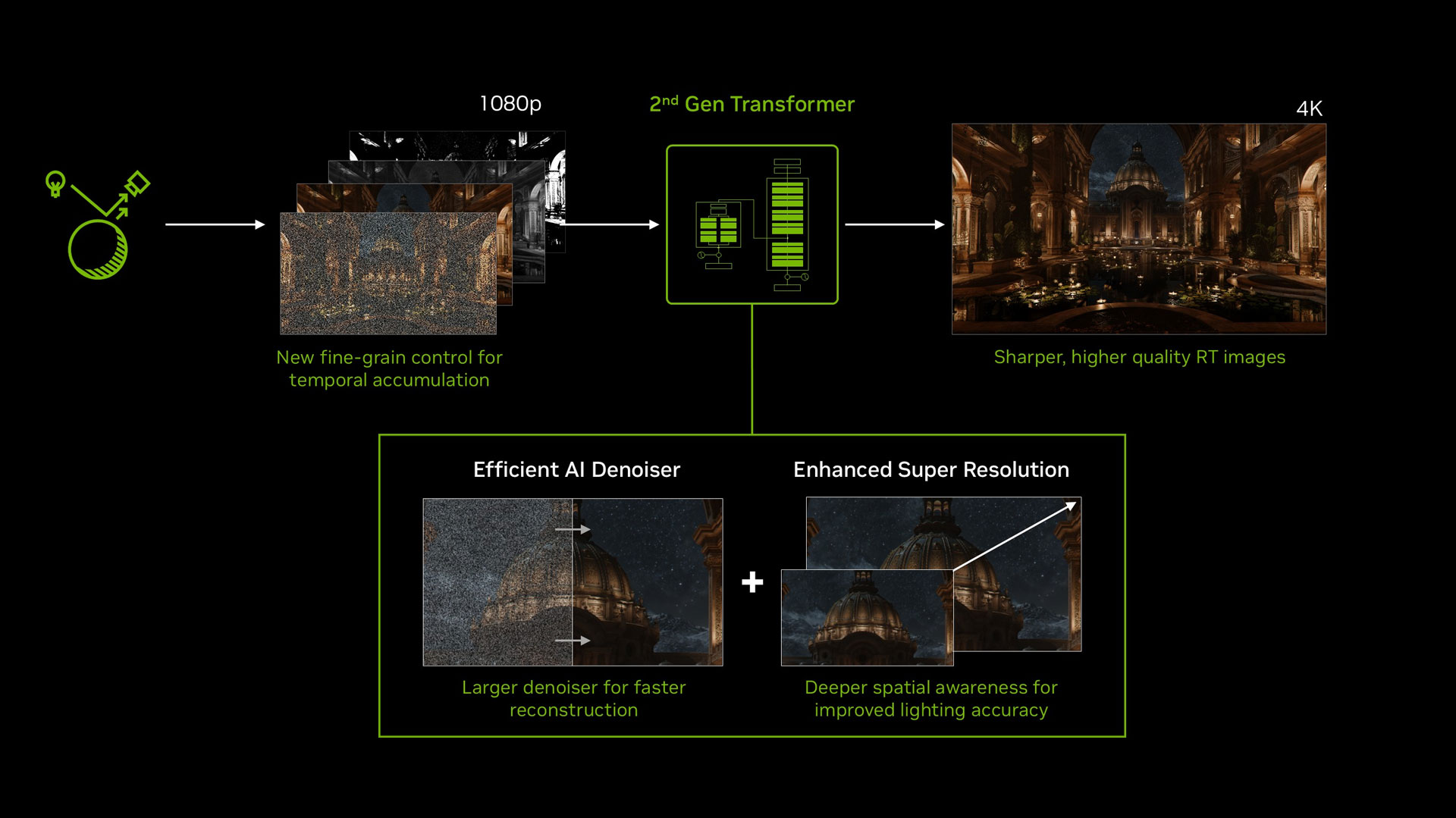 A representation of DLSS 4.5 Ray Reconstruction