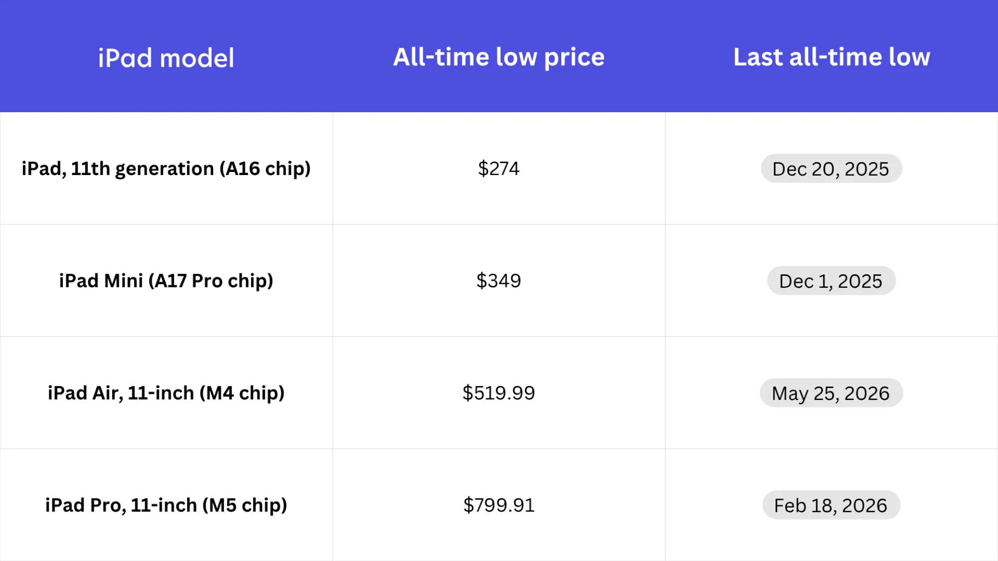 A table of past iPad models with their all-time low prices