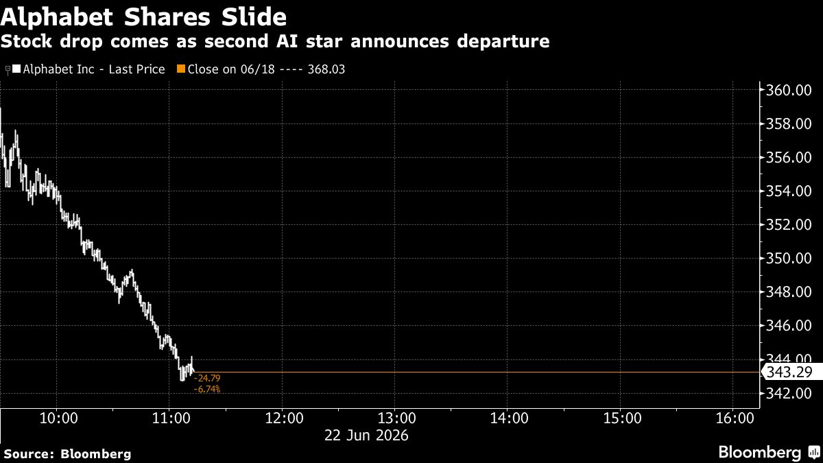 Alphabet Shares Drop After Second AI Star Departs for a Rival