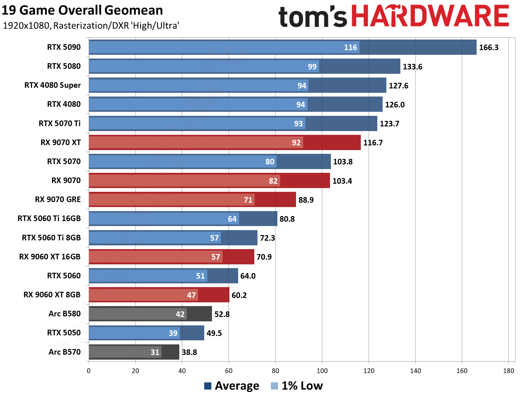 GPU Benchmarks Hierarchy 2026 - 1080 Performance Results