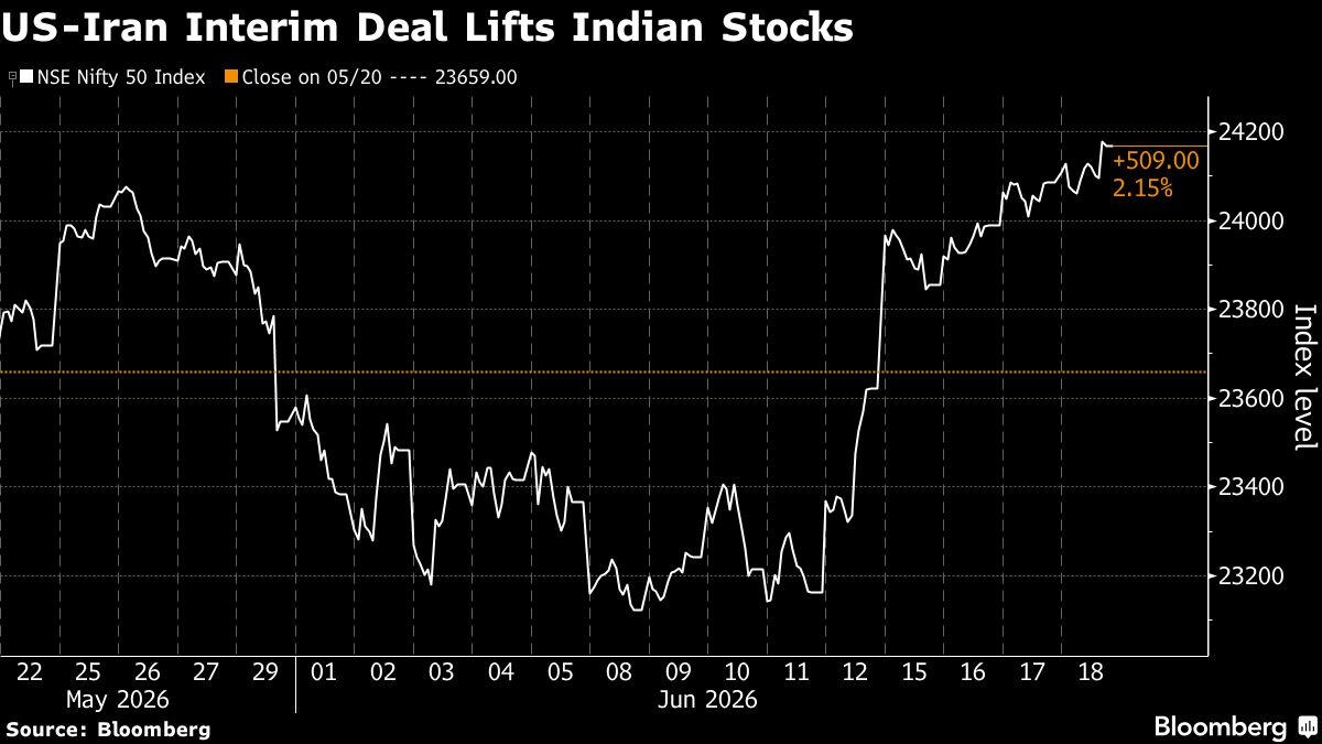 India’s Biggest Equity Fund Makes Contrarian Bet on IT Stocks