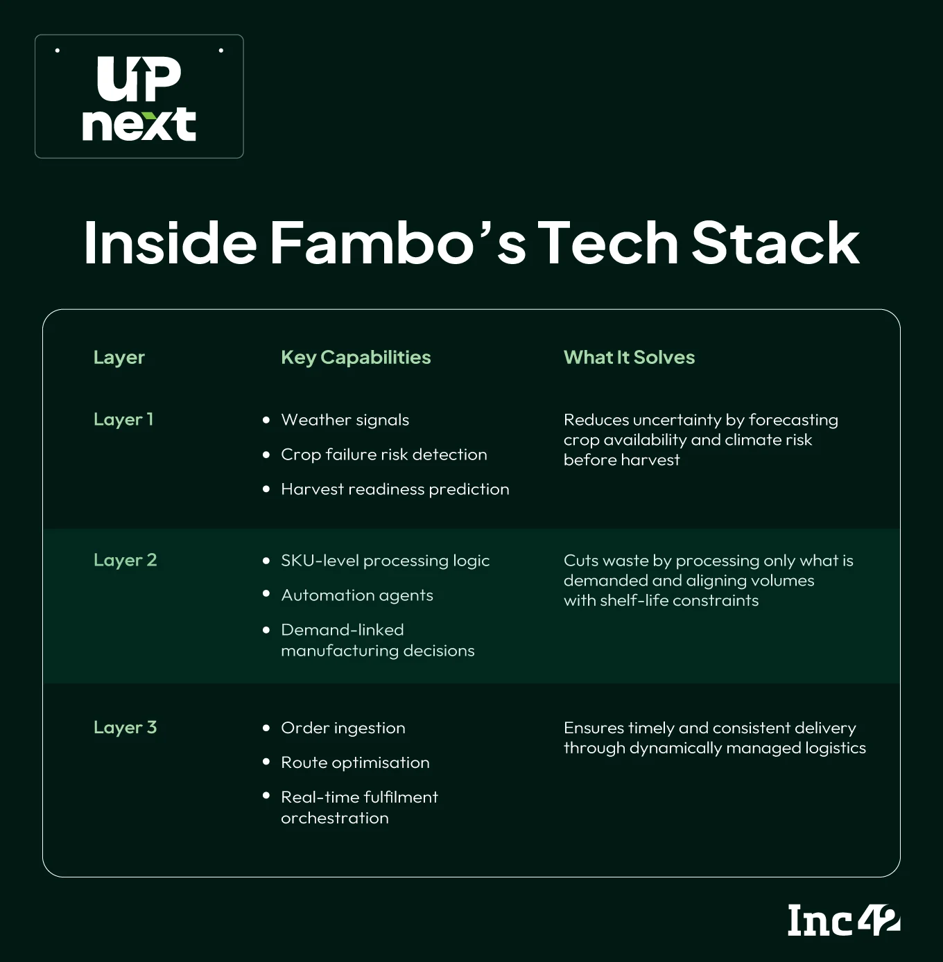 How Fambo Is Fixing The Broken Supply Chain For India’s QSR Boom