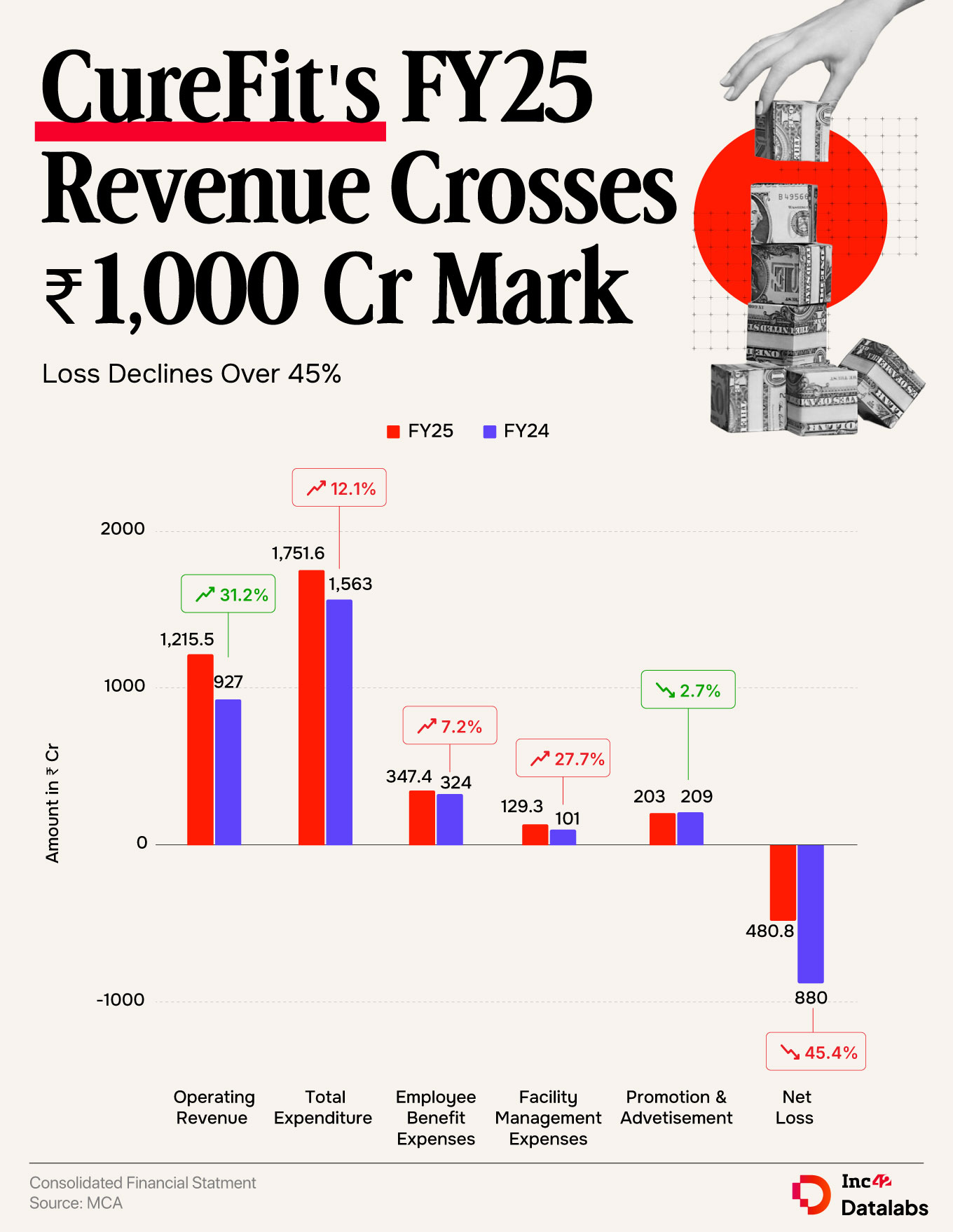 CureFit FY25: Net Loss Narrows 83% YoY to ₹483 Cr
