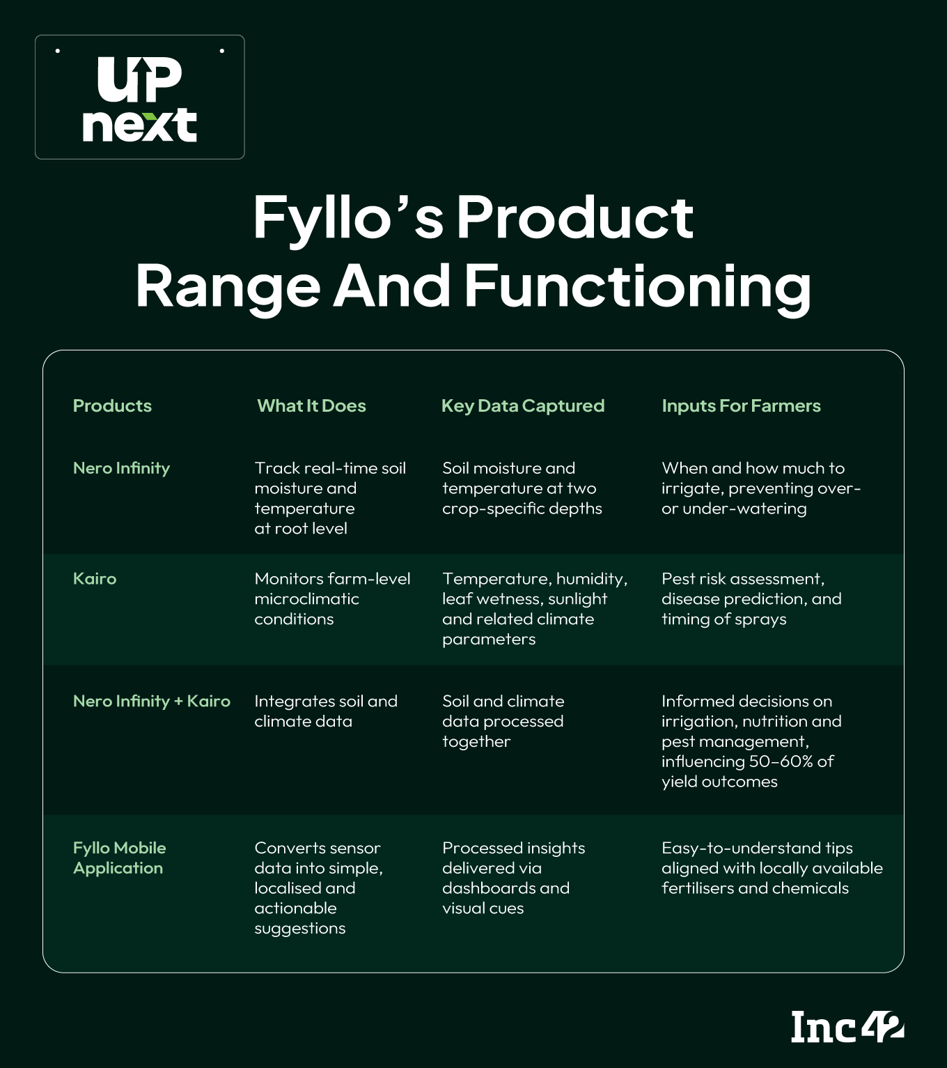 How Fyllo Firms Up Farm Decisions Using IoT And Precision Weather Forecasts