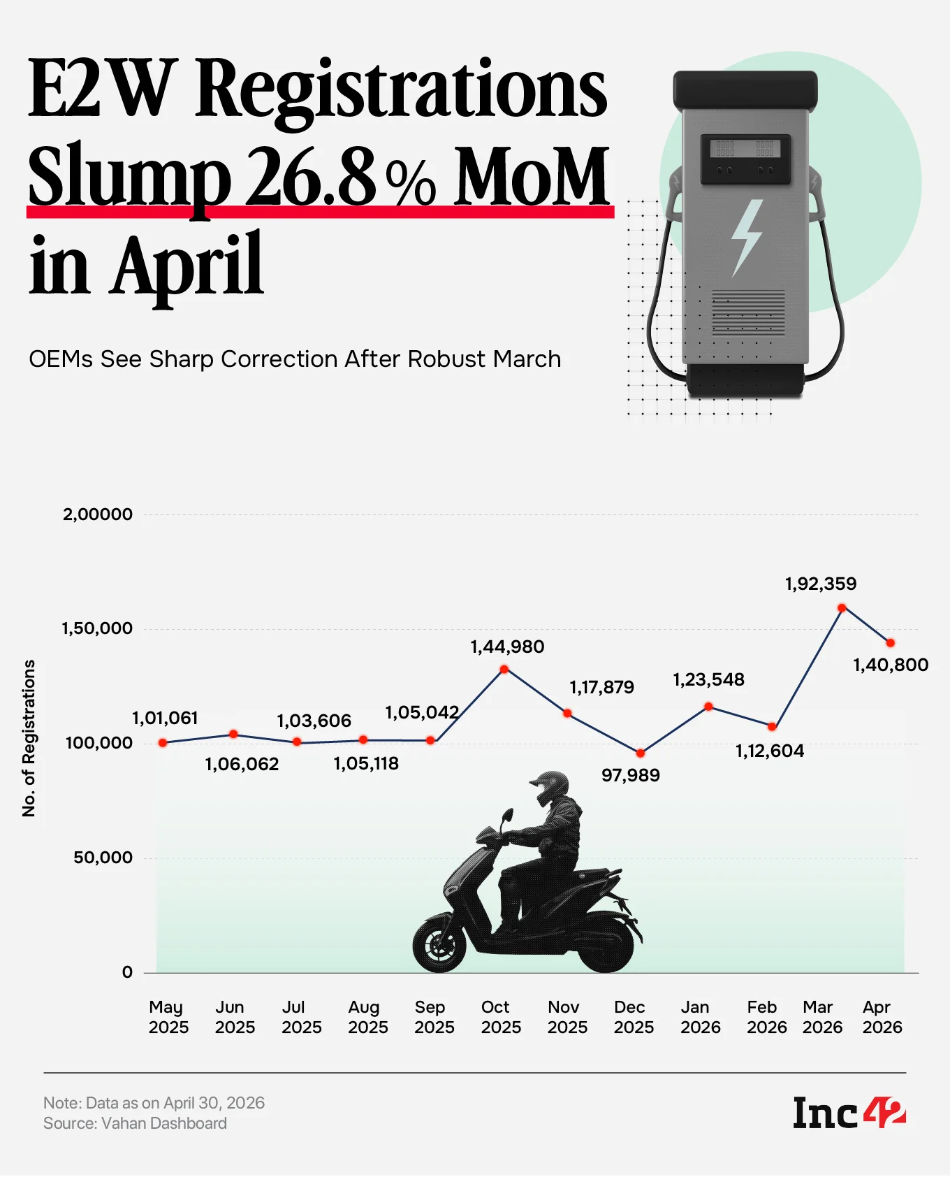 E2W Registrations Plunge 27% In April; Ola Electric Bucks Trend With 20% Jump 