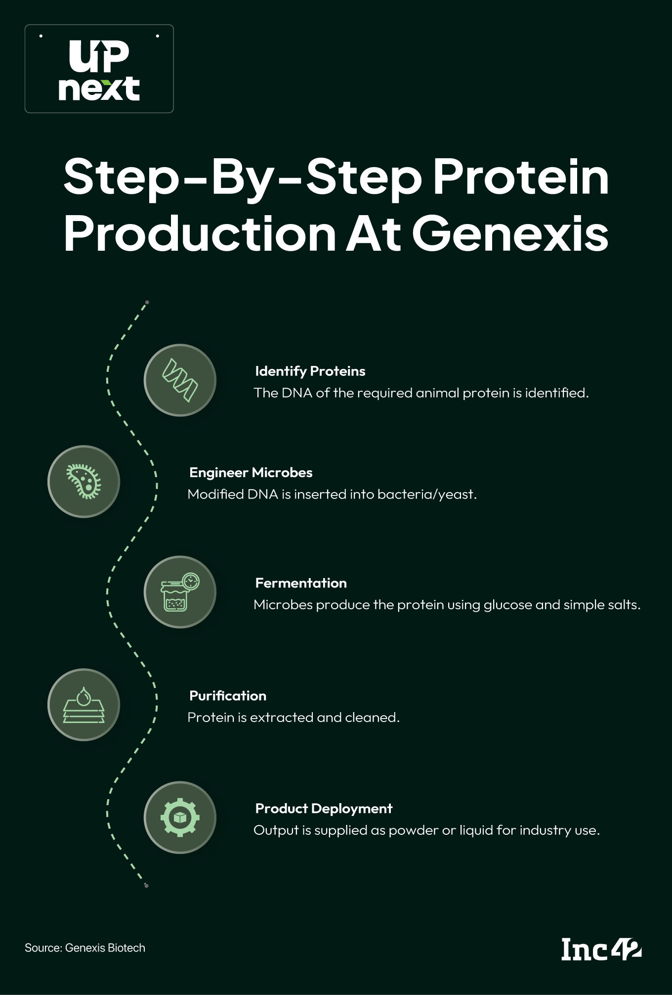 How Genexis Is Cutting Cell Culture Protein Costs By 10X With Engineered Microbes