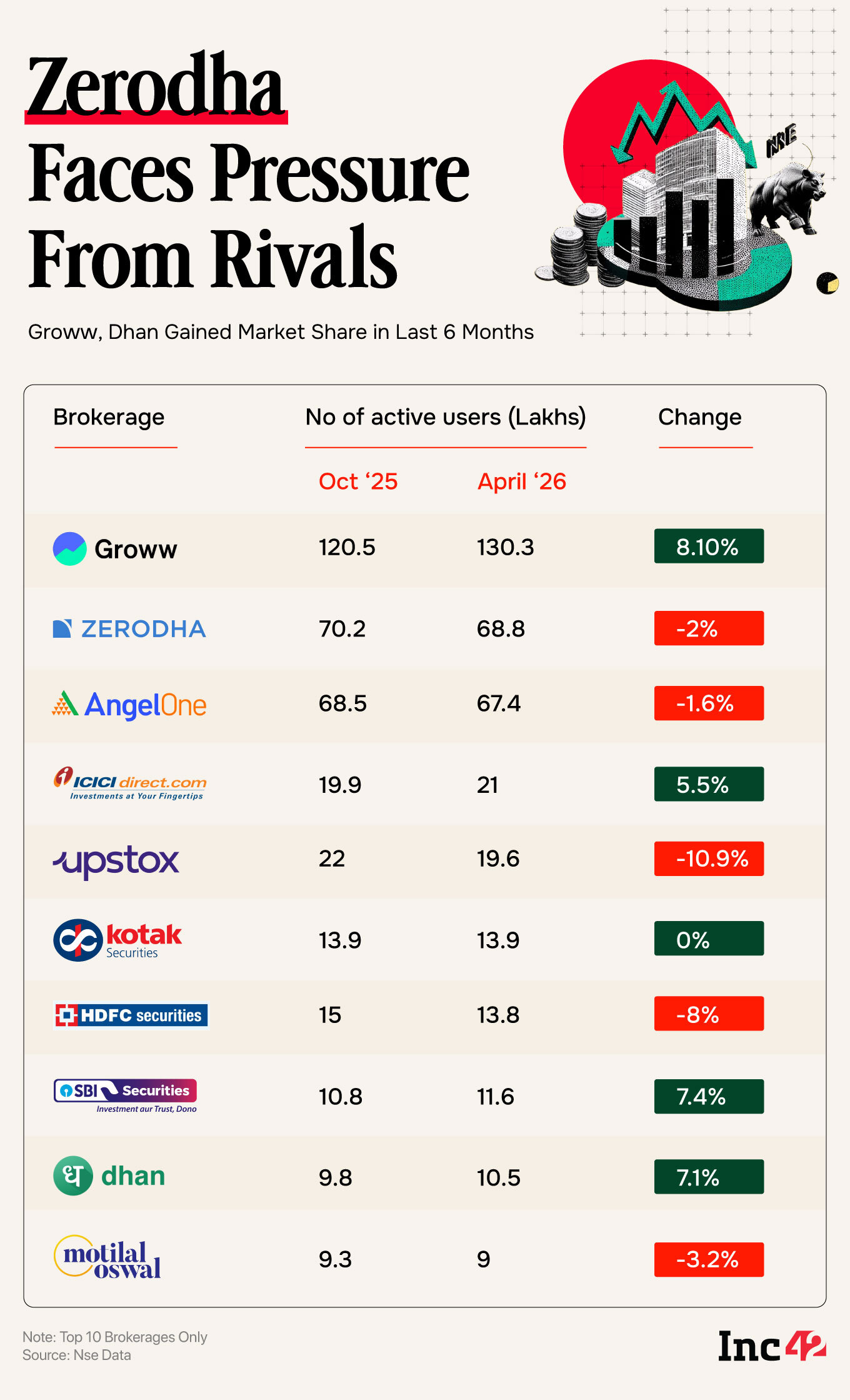 Zerodha Faces Pressure From Rivals