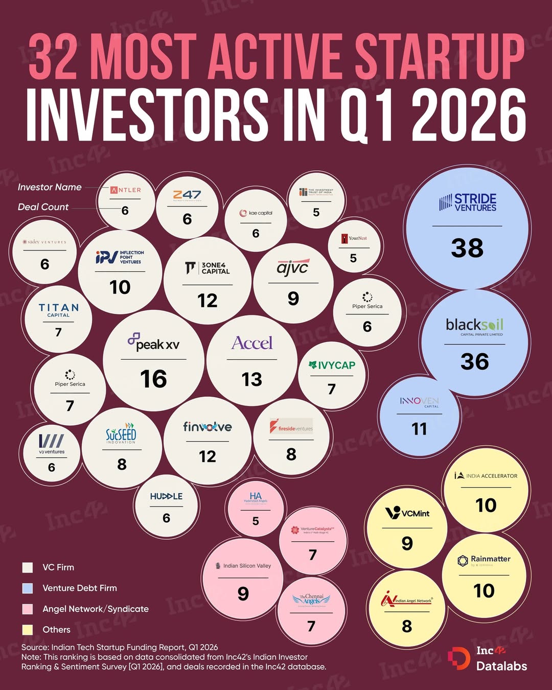 Q1 2026 saw healthy interest from VCs in India’s startup ecosystem, with Stride Ventures and BlackSoil leading the pack. Here are the top investors who dominated the headlines…