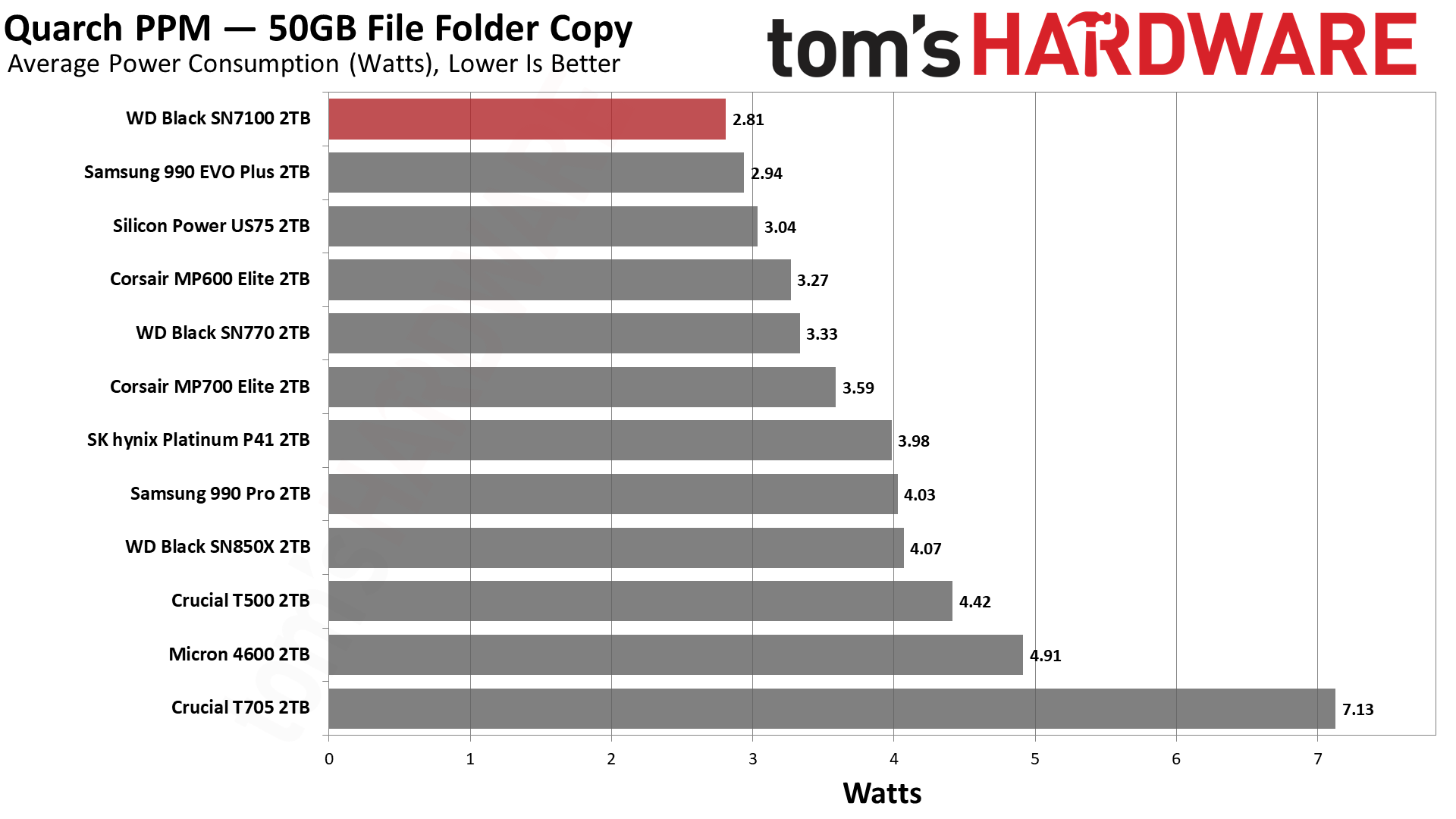 WD Black SN7100 2TB SSD