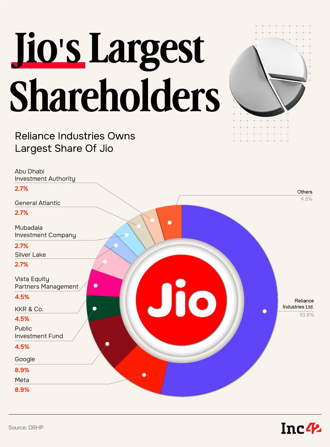 jio shareholding
