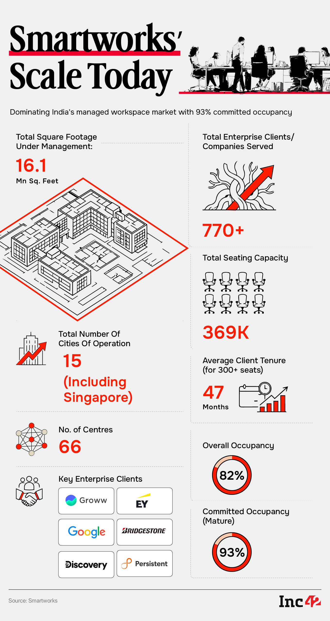 How Smartworks Turned Managed Workspaces Into An Enterprise Play