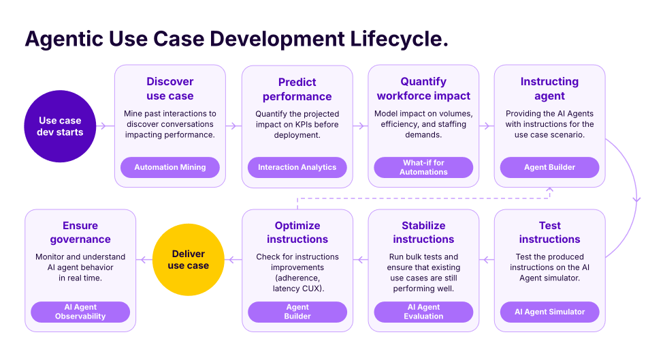 Talkdesk ends the guesswork in deploying customer-facing AI agents