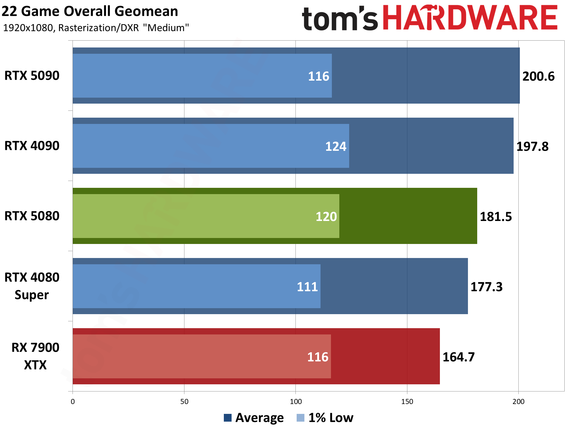 Nvidia GeForce RTX 5080 Founders Edition performance charts