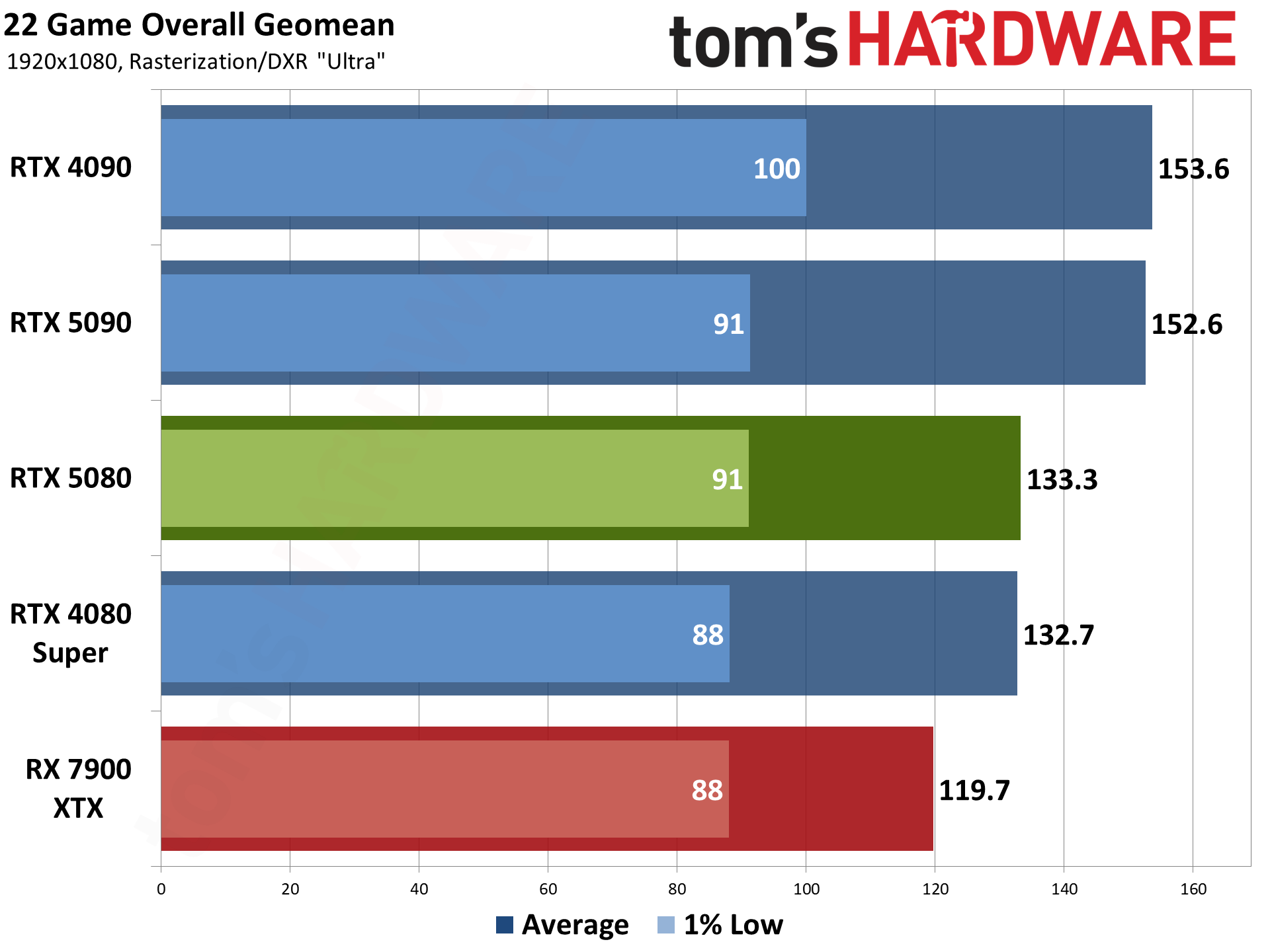 Nvidia GeForce RTX 5080 Founders Edition performance charts