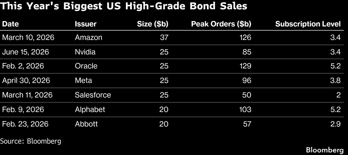SpaceX Draws $89 Billion Demand for Debut Bond Offering