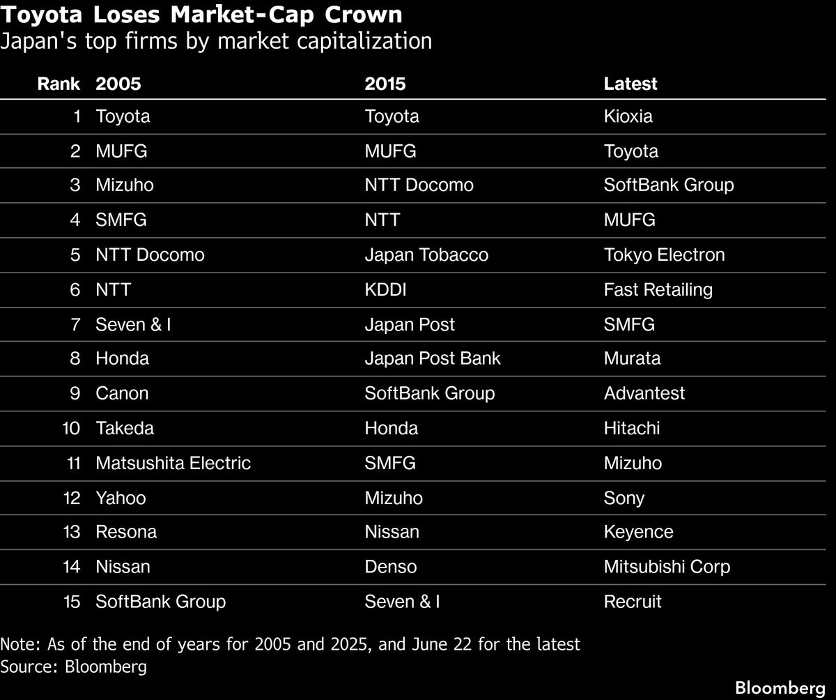 AI Boom Sees Investors Shift From Japan’s Value to Growth Stocks