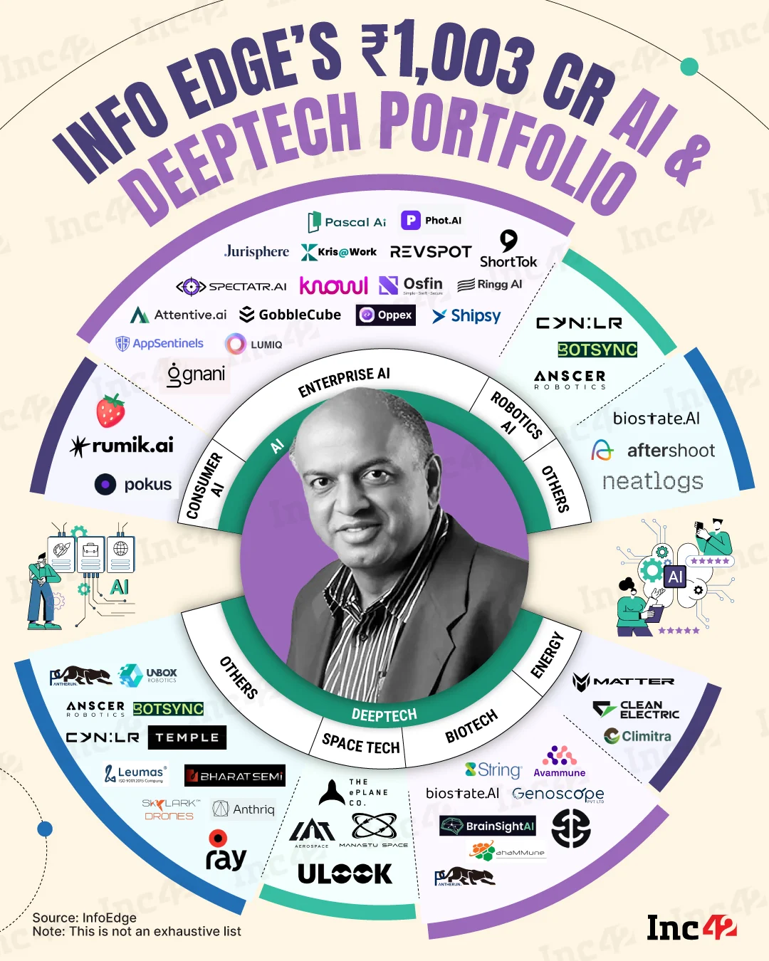 If AI is the next big opportunity, Info Edge wants a front-row seat. The VC firm has so far deployed more than ₹1,003 Cr across India’s AI and deeptech startups.