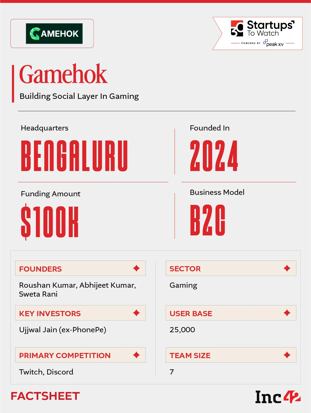 With India’s esports market projected to become a $300 Mn opportunity by 2030, can Gamehok bring players and tournaments under one roof?