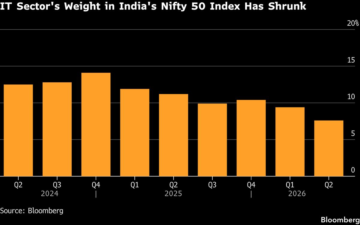 Indian Tech’s Nifty Share Shrinks to Record Low on AI Worries