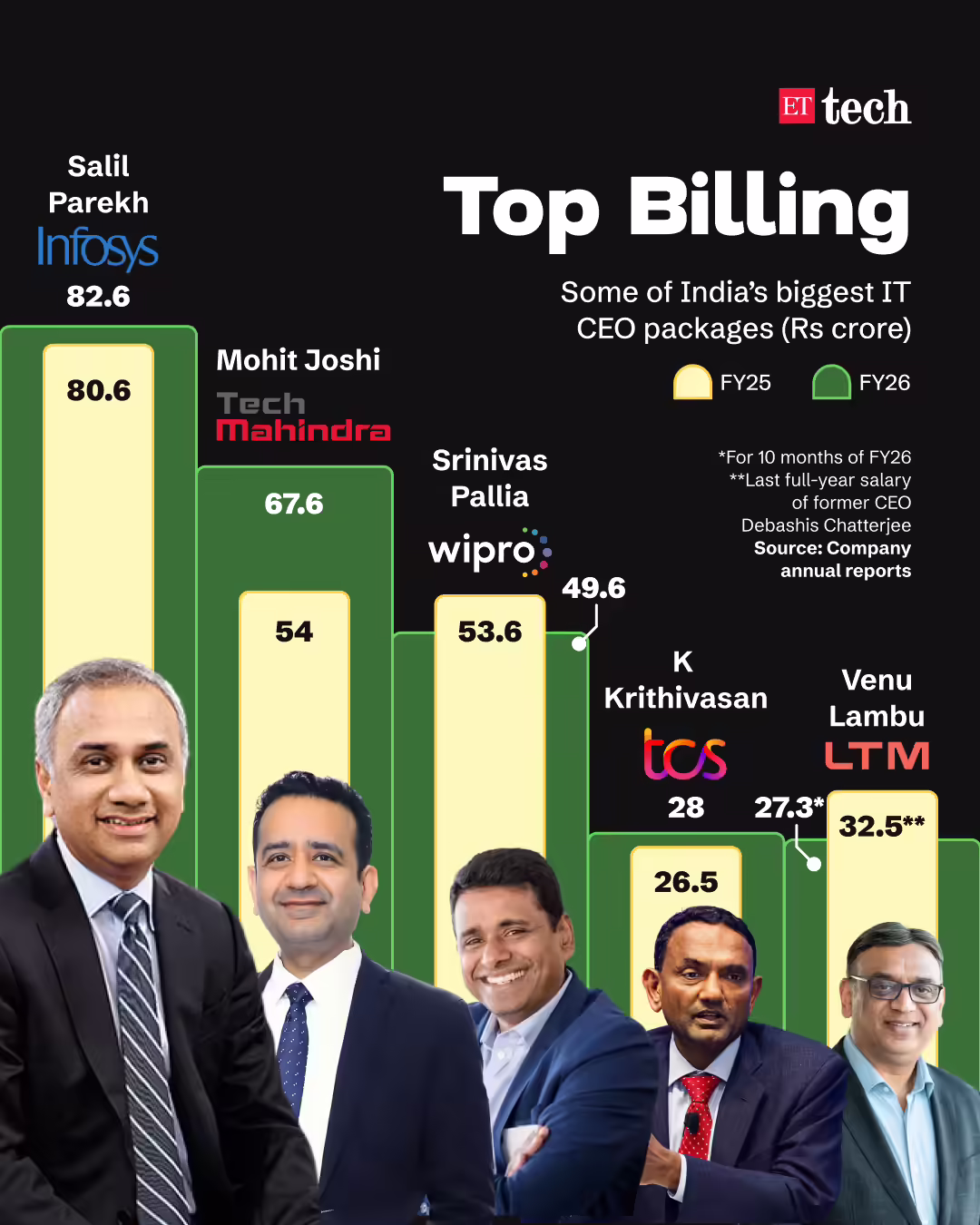 Indian IT CEO Salaries