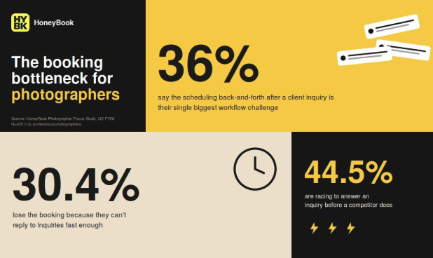 HoneyBook Study Finds Photographers' Biggest Challenge Is Managing Client Bookings