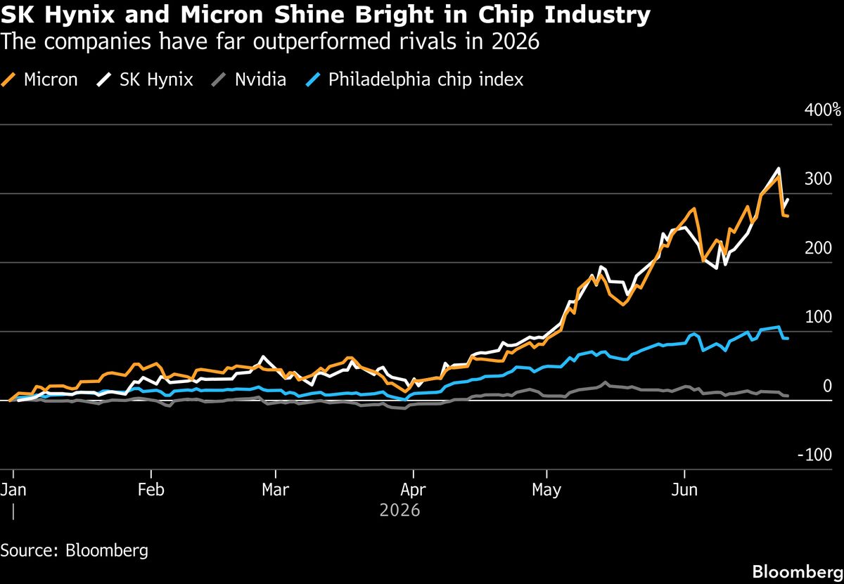 SK Hynix, Micron Solidify Memory Chips as Runaway Stars of AI
