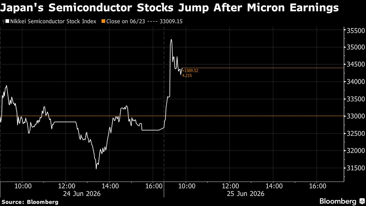 Japanese, South Korean Stocks Gain on Renewed Confidence in AI