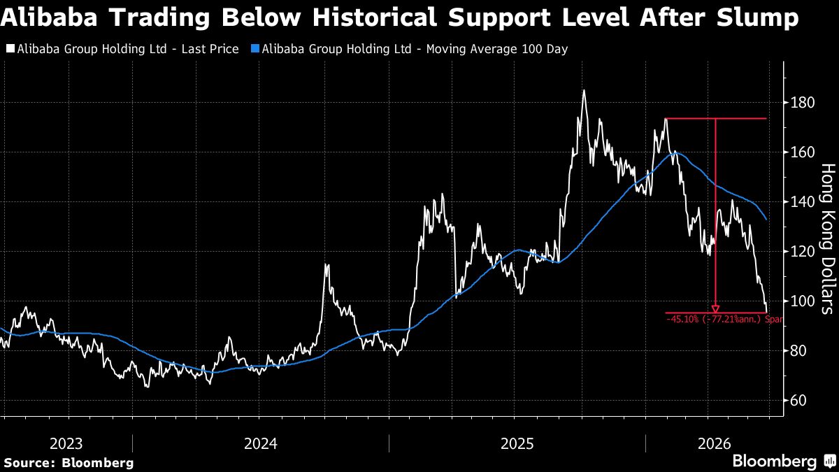 Alibaba Slides to 16-Month Low After Anthropic’s AI Accusations