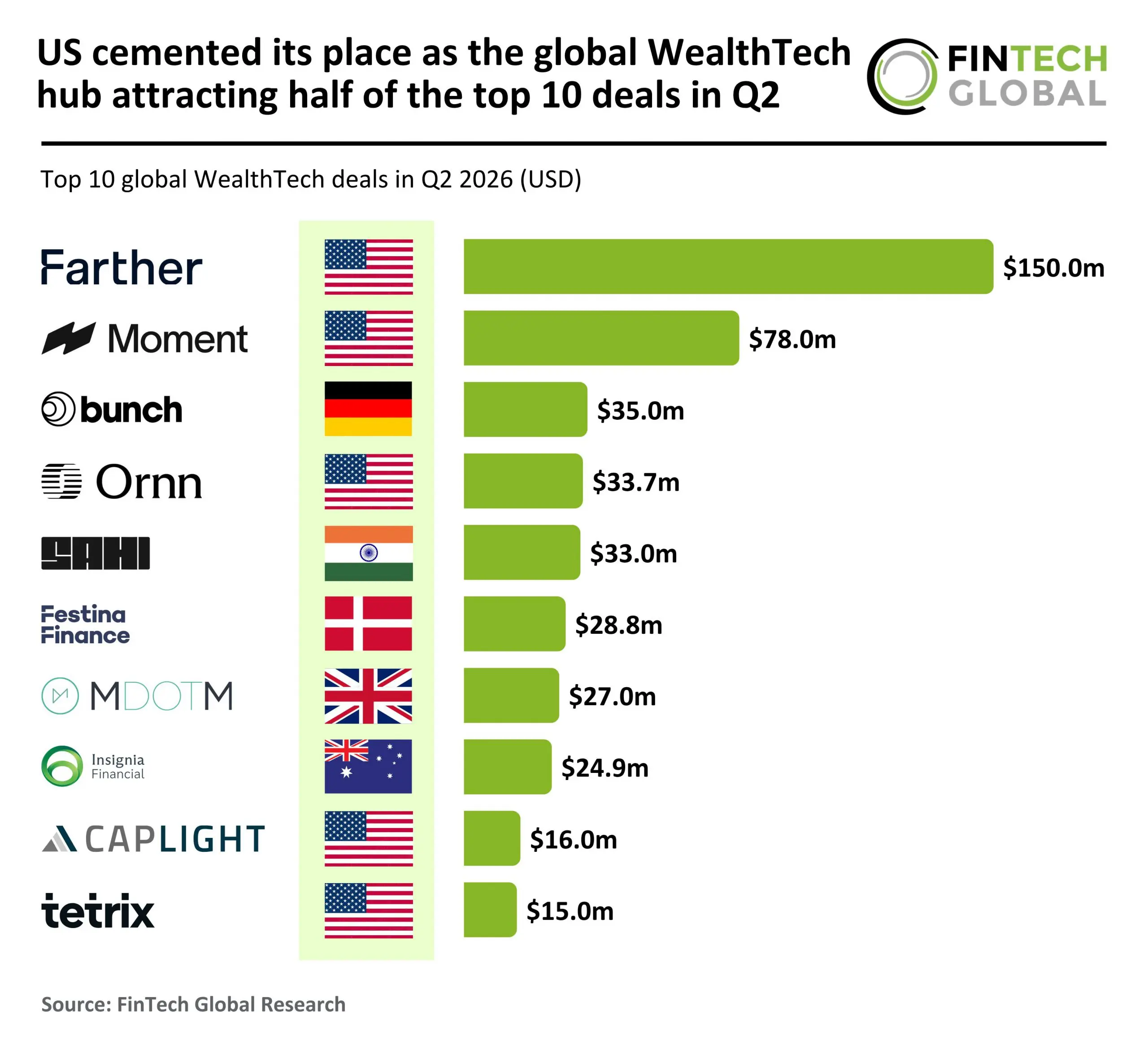 Slow week for FinTech, with just $350m raised across 10 deals