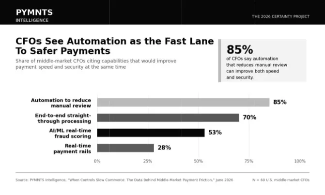 85% of CFOs Say Automation Cuts Payments Friction