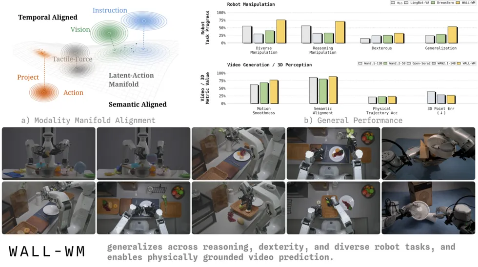 Collage of robot arms manipulating kitchen objects with charts of multimodal AI performance