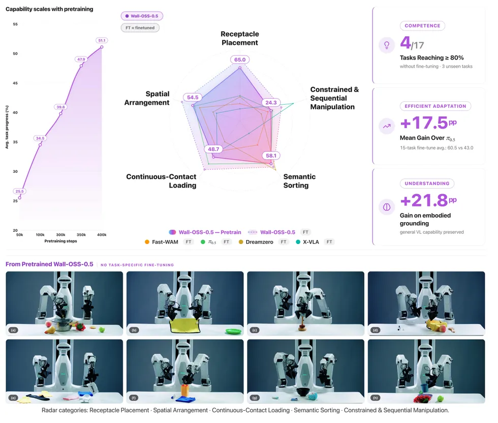 Dashboard of robot training metrics with charts and photos of a robot sorting objects
