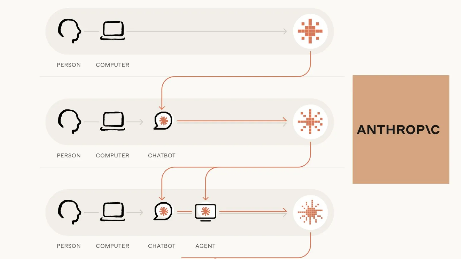 What happens when AI starts building AI? Anthropic explains