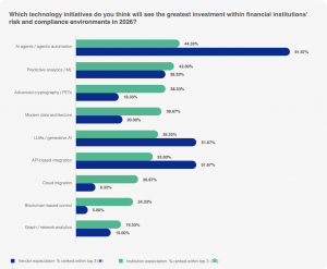 Are RegTech investment priorities beginning to diverge?