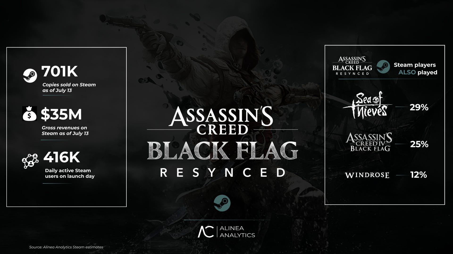 The day-one Assassin's Creed Black Flag Resynced DLC everyone said they hated has earned Ubisoft nearly $1 million, analyst estimates