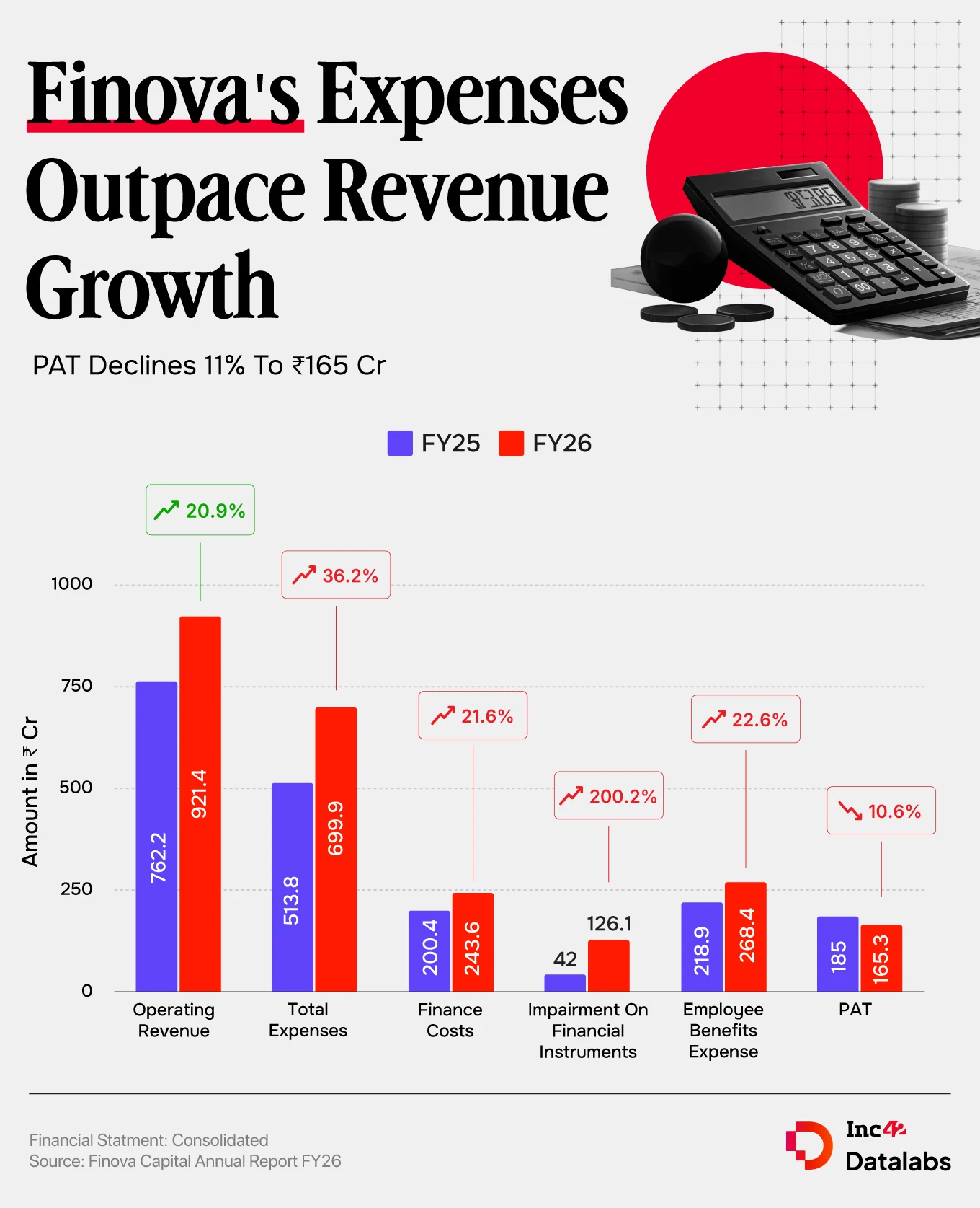 Finova's Expenses Outpace Revenue Growth