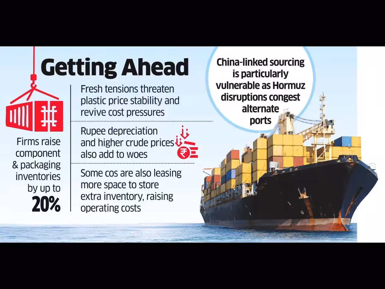Consumer cos advance shipments and stock up on imported components and raw materials ahead of festive season amid fresh West Asia tensions