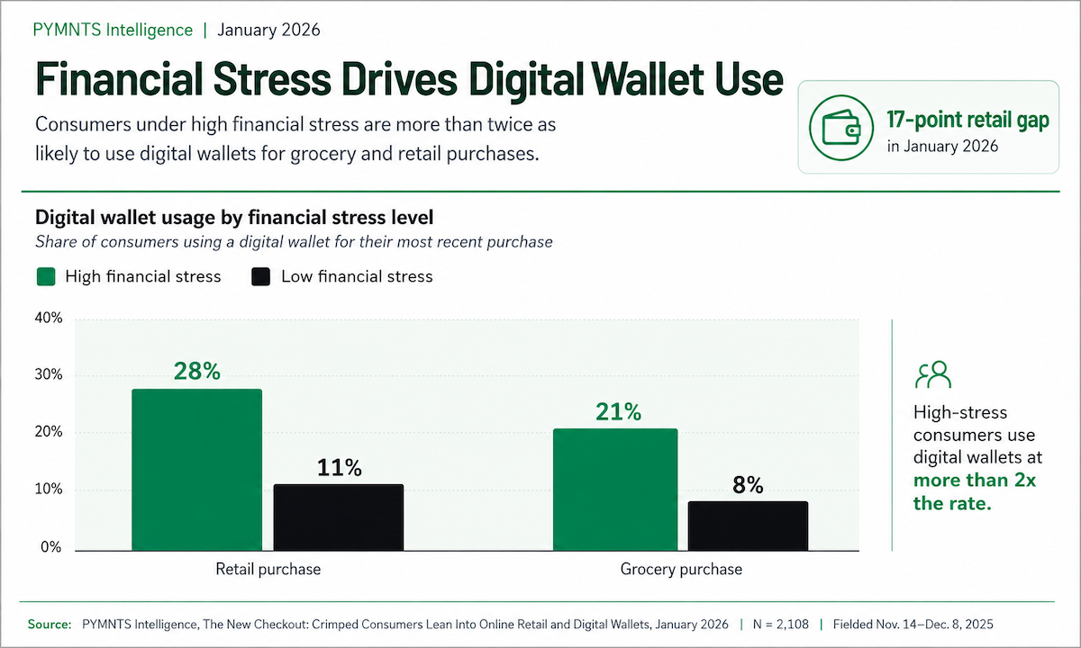 36% of Gen Z Consumers Now Pay With Digital Wallets